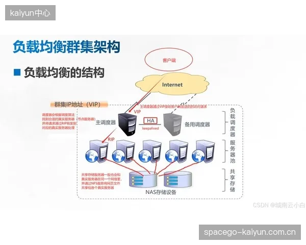 服务端系统重构期重构负载均衡 优化制播资源调度效率